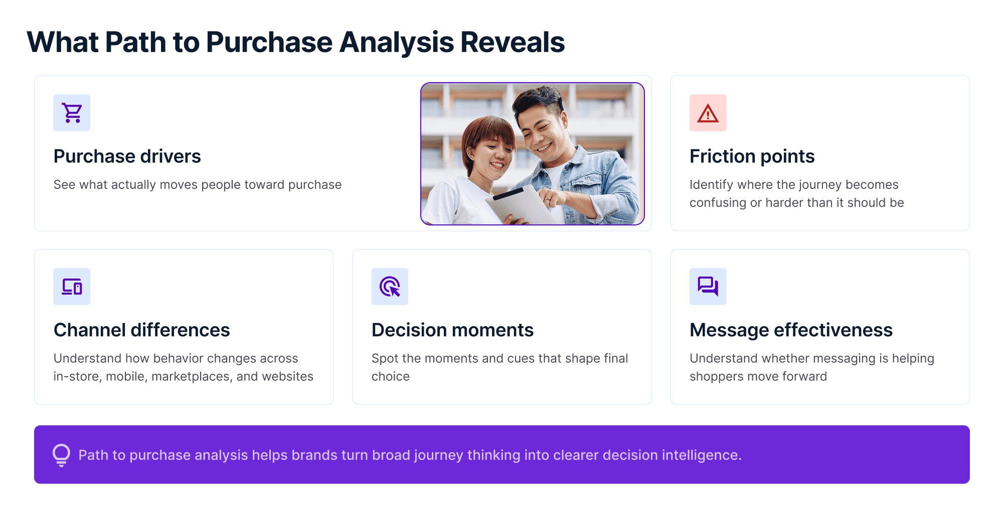 Card-based infographic showing what path to purchase analysis reveals, including purchase drivers, friction points, channel differences, decision moments, and message effectiveness.