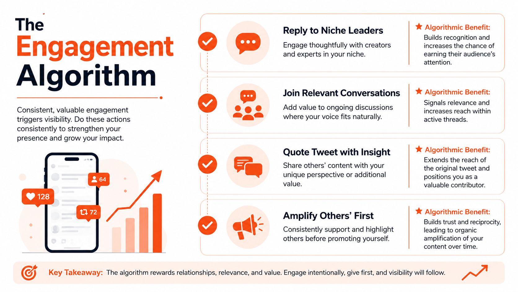An infographic titled The Engagement Algorithm, detailing four strategies to improve social media growth and visibility.