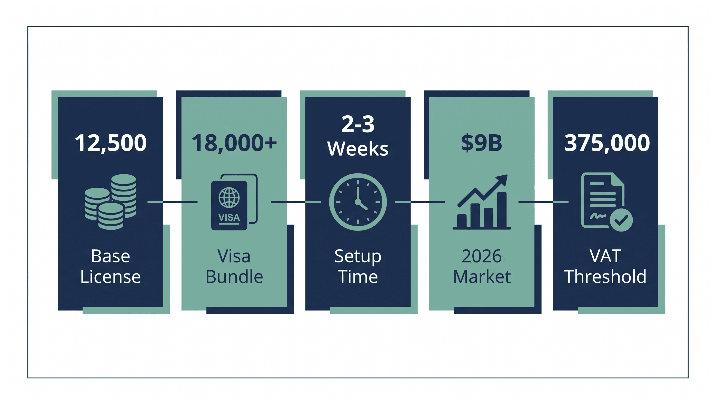 Infographic: E-Commerce License Cost in Dubai: Full Price Breakdown