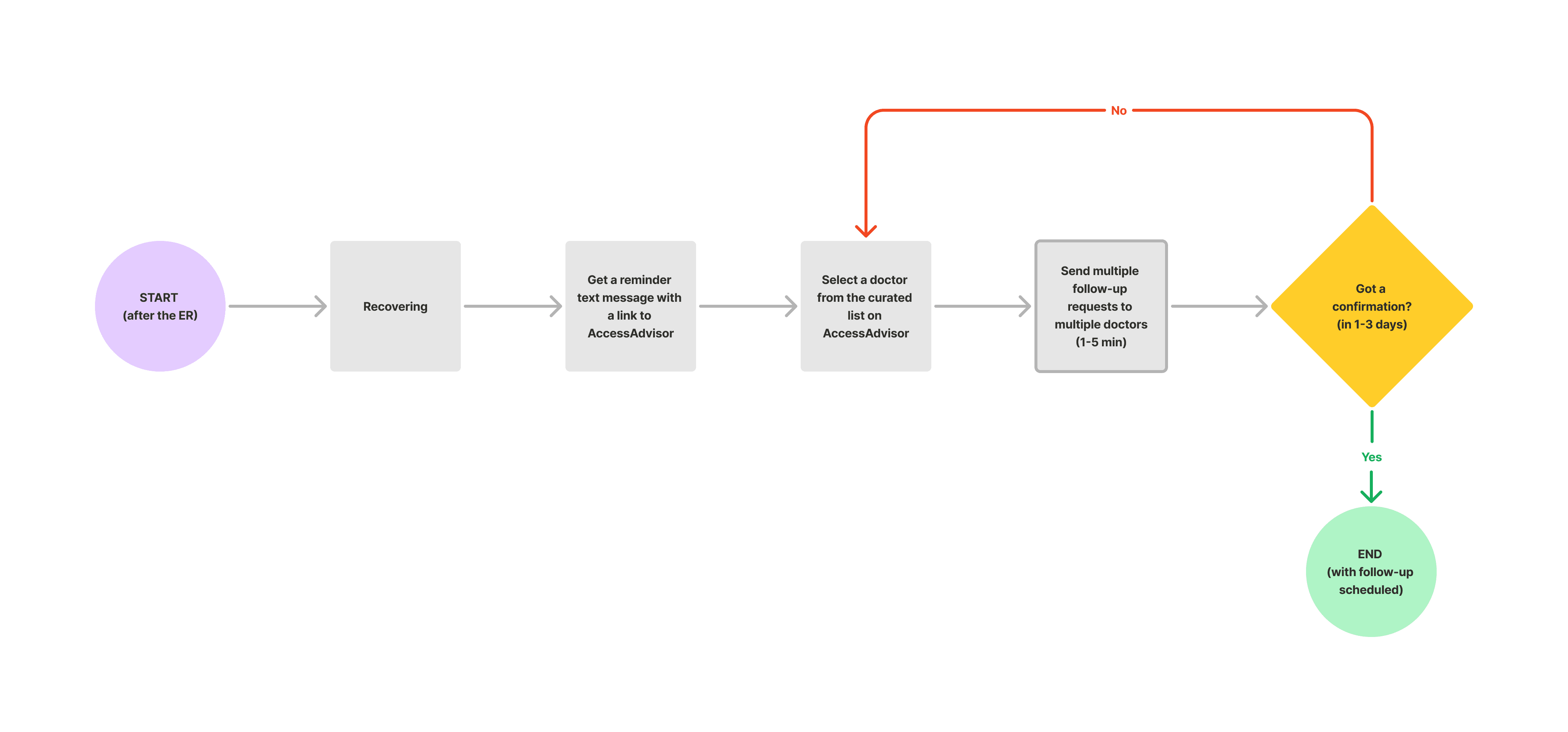 The legacy user flow. It's quite complicated and has a lot of drop-off points. The 3% performance is not surprising.