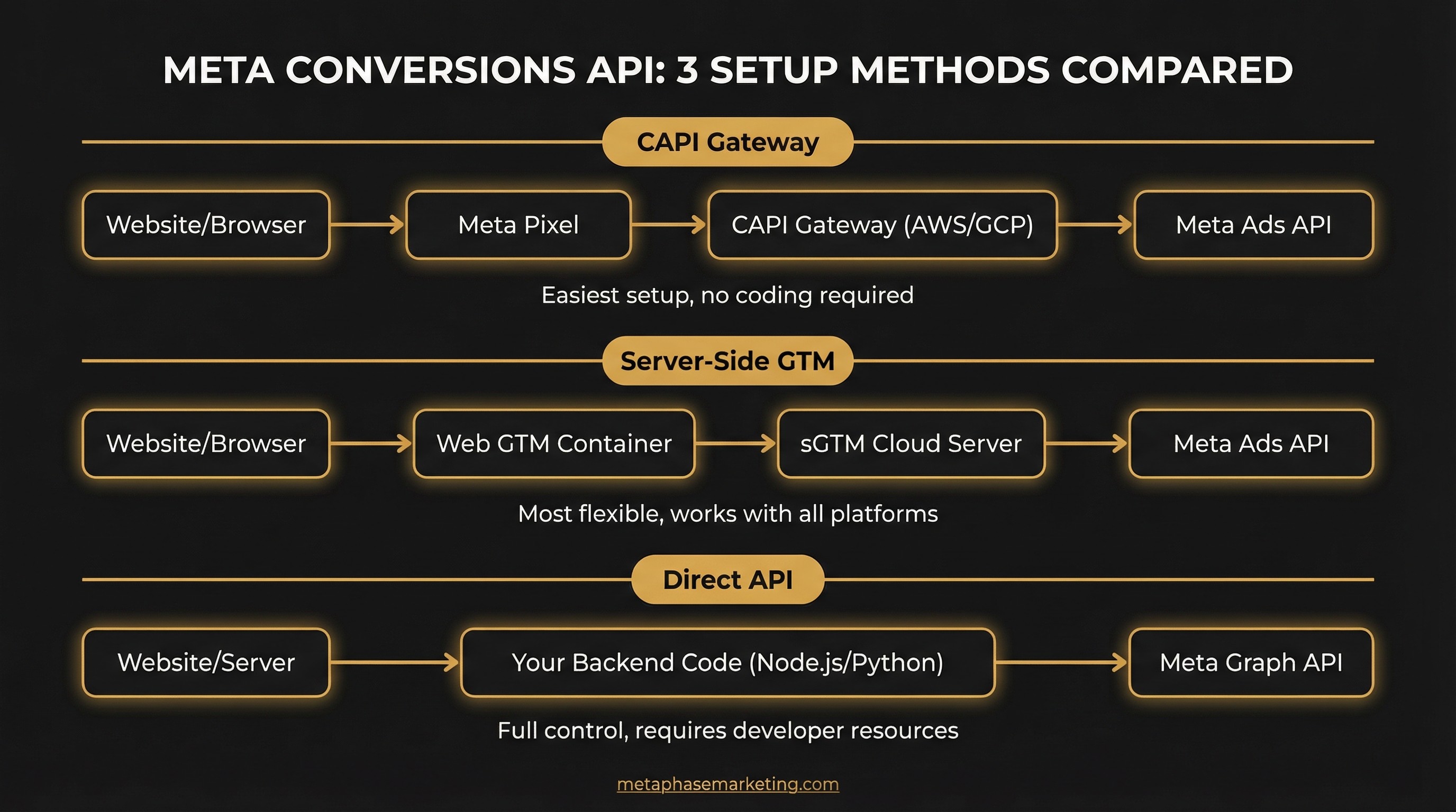 Architecture diagram comparing the 3 Meta CAPI setup methods: CAPI Gateway, Server-Side GTM, and Direct API.
