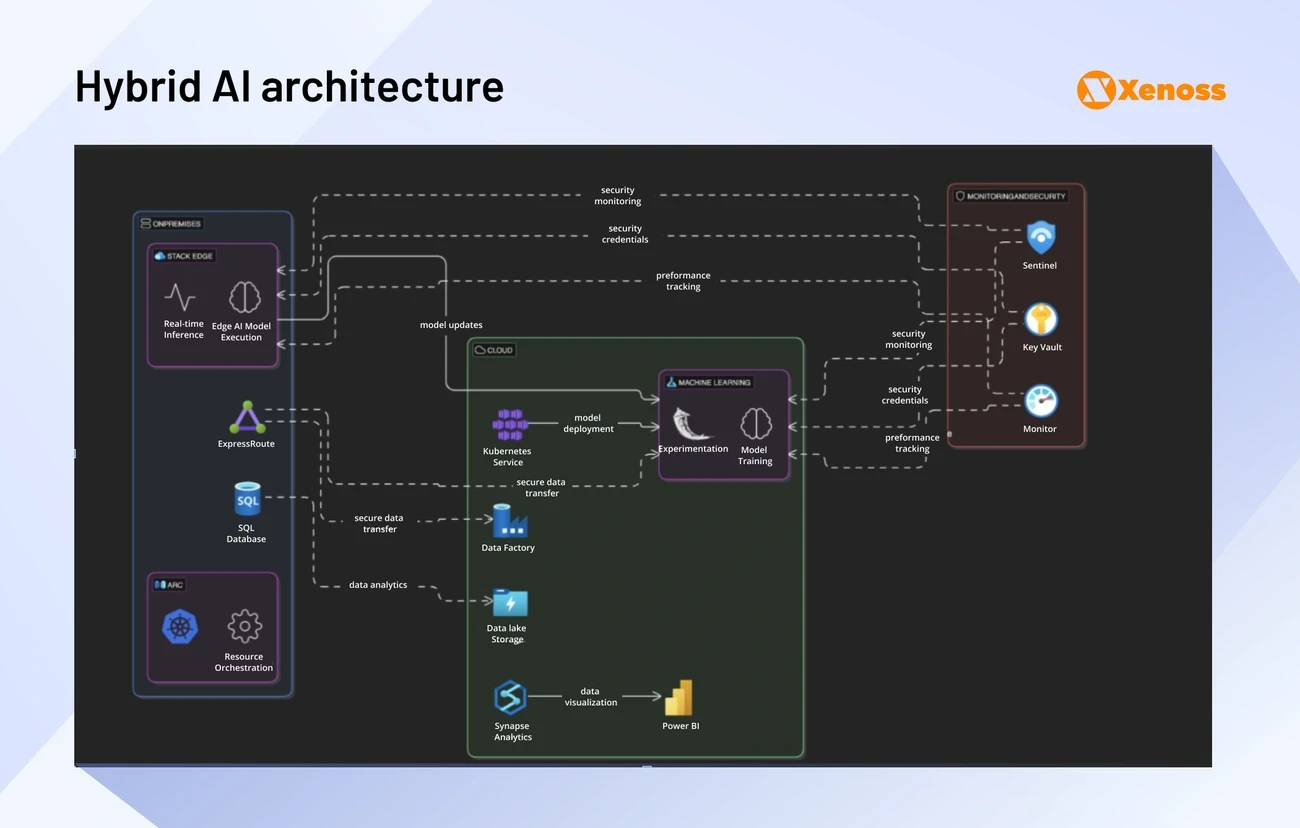Diagram of Xenoss Hybrid AI architecture showing integration of on-premises, cloud, and monitoring systems for AI model execution and security.