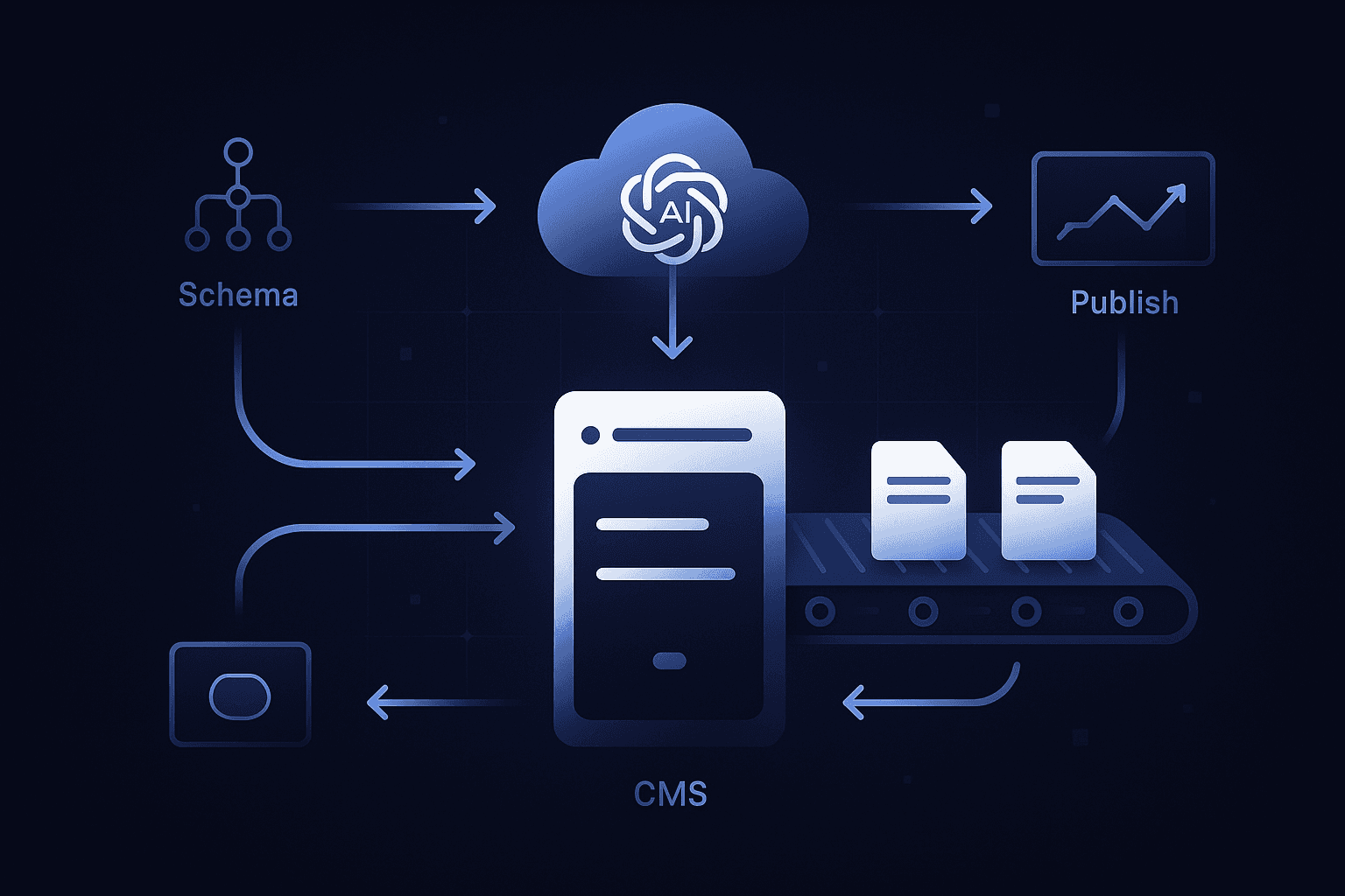 Flow graphic of AI content engine syncing refreshed pages bi-directionally with a CMS