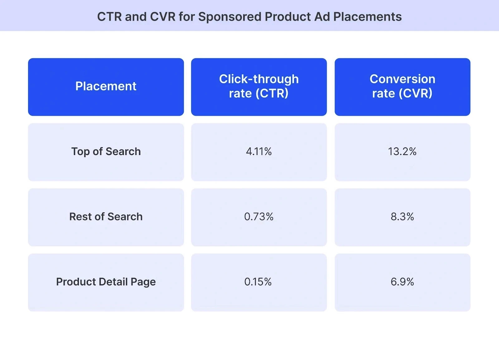 CTR and CVR for Sponsored Product Ad Placements @@ CTR and CVR for Sponsored Product Ad Placements