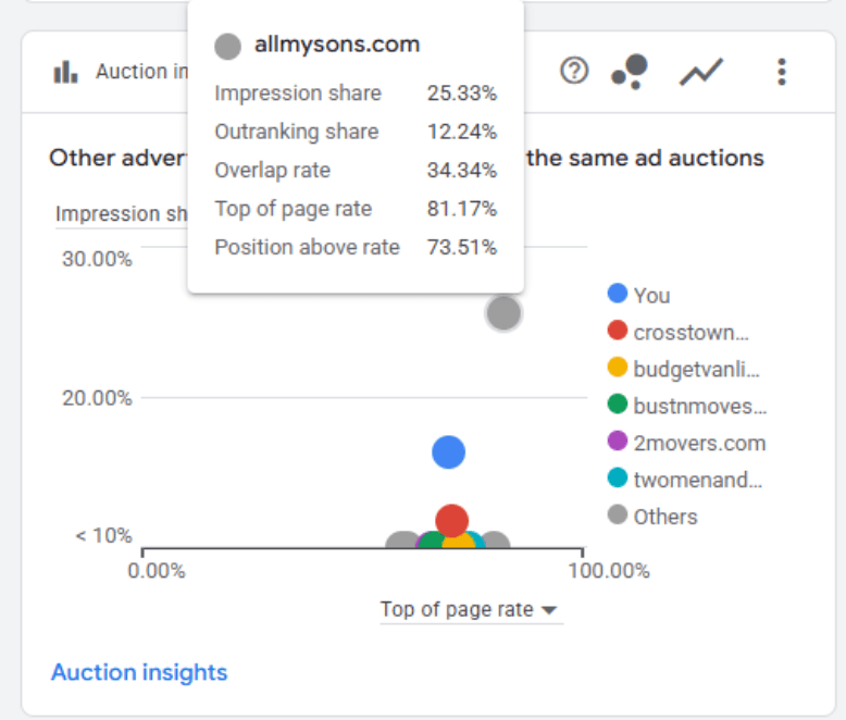 Graph of dots with google ad spend and impressions