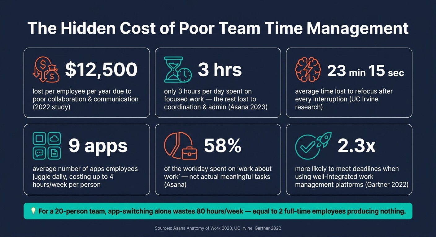 The Hidden Cost of Poor Team Time Management: Key Stats