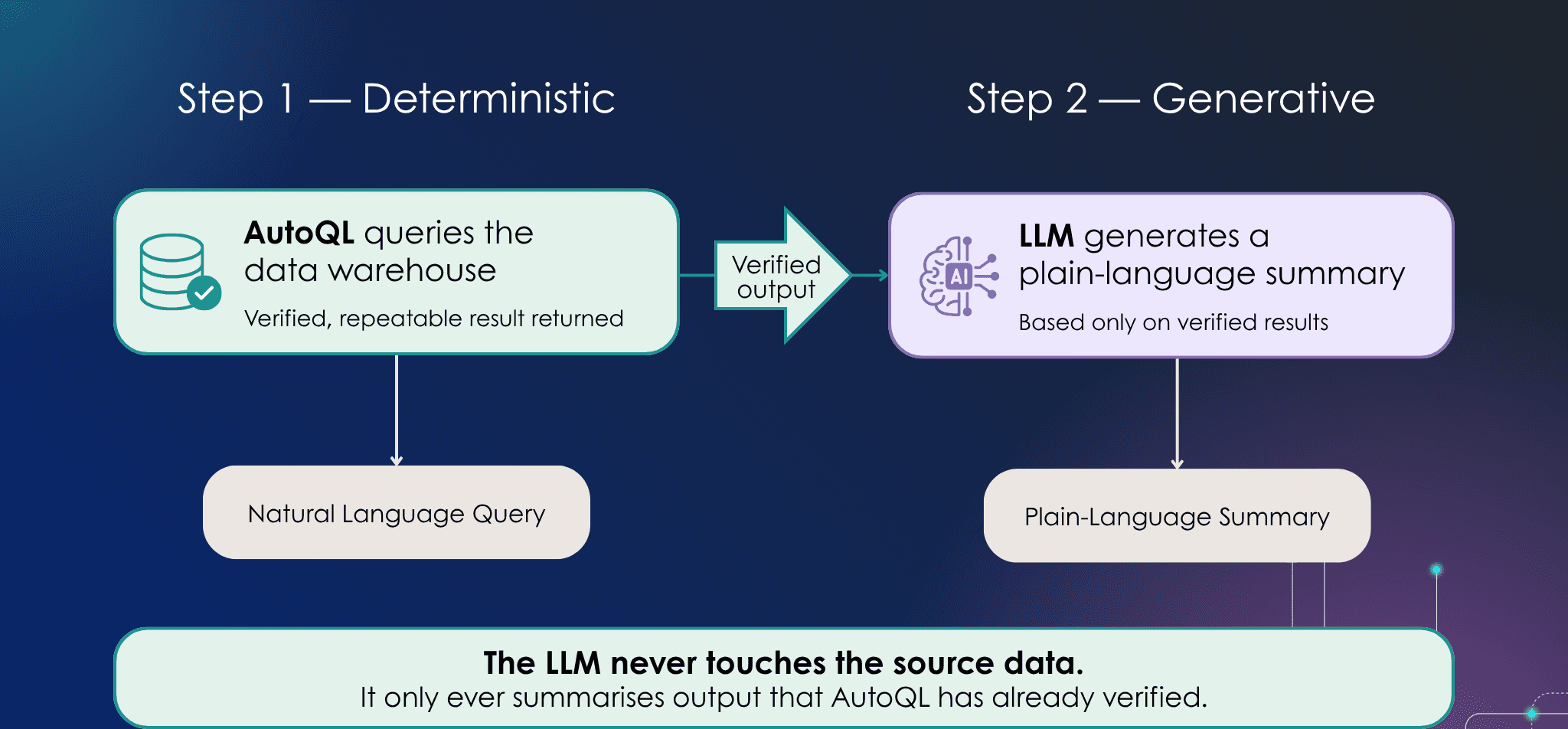 Deterministic AI meets Generative AI - Chata.ai