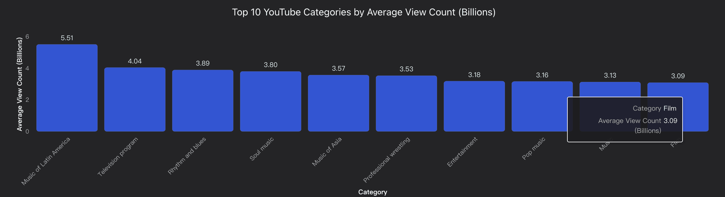 top 10 youtube categories by average view count