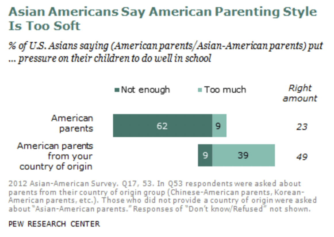 Bar chart from Pew Research Center titled "Asian Americans Say American Parenting Style Is Too Soft," showing the percentage of U.S. Asians saying American parents or Asian-American parents put pressure on their children to do well in school. American parents: 62% say not enough, 9% say too much, 23% say the right amount. American parents from your country of origin: 9% say not enough, 39% say too much, 49% say the right amount. Source: 2012 Asian-American Survey, Q17, 53.