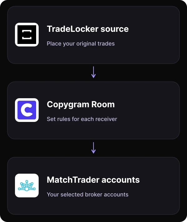 TradeLocker source trades flow through a Copygram Room to selected MatchTrader receiving accounts with independent copying settings.