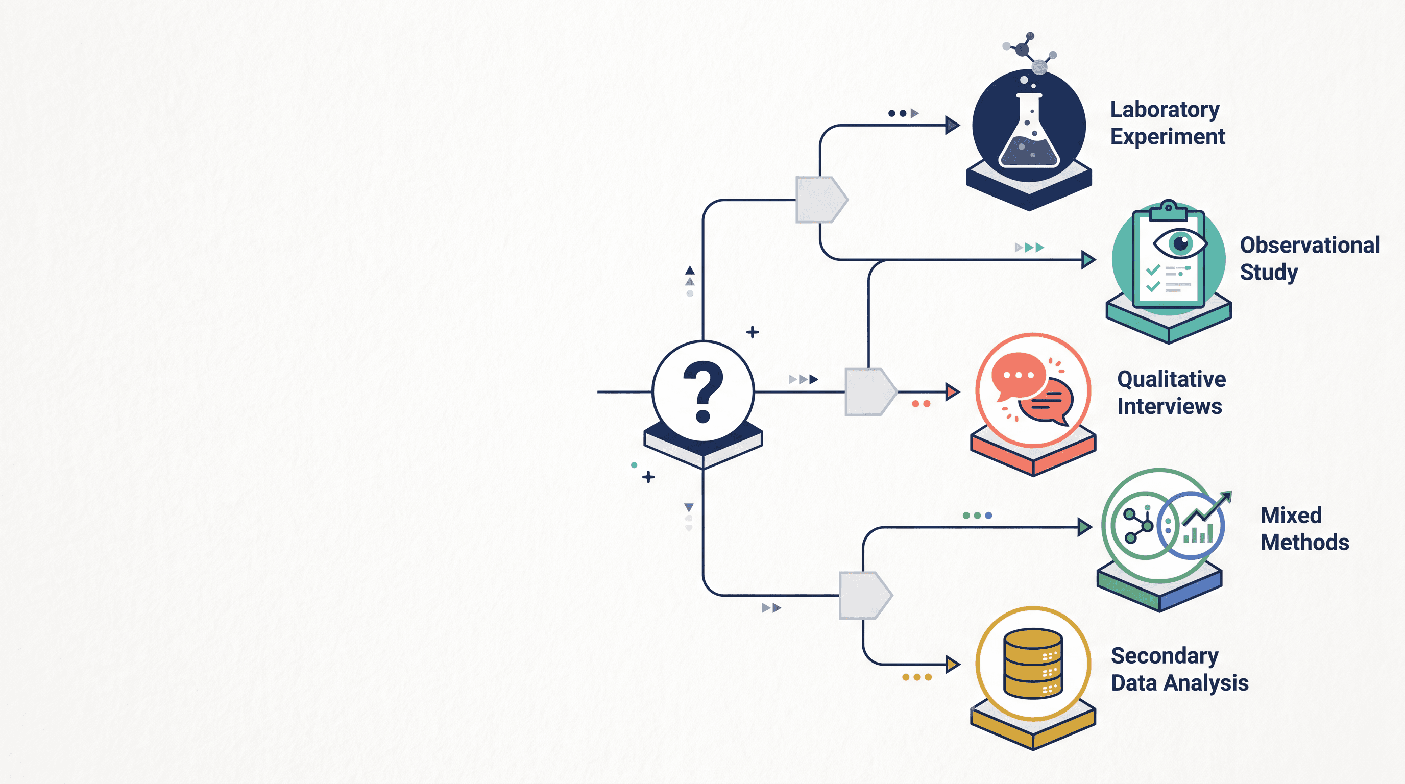 Research design selection decision tree