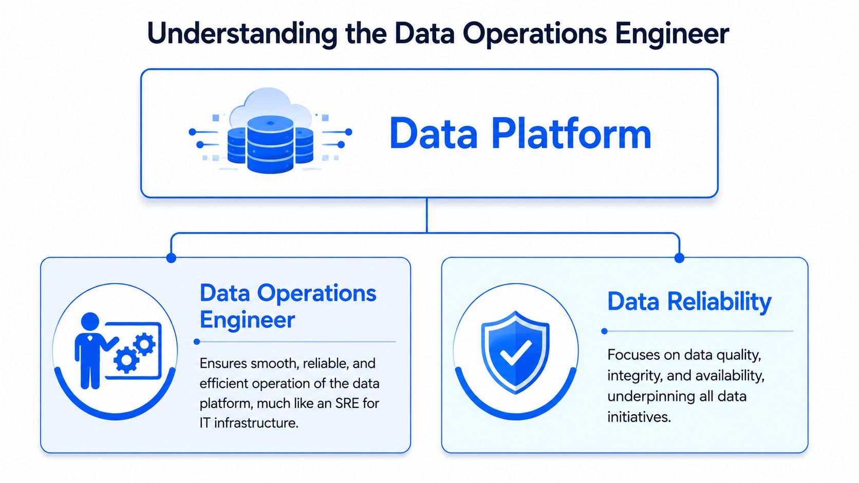 A diagram explaining the role of a data operations engineer in maintaining data platform reliability and efficiency.
