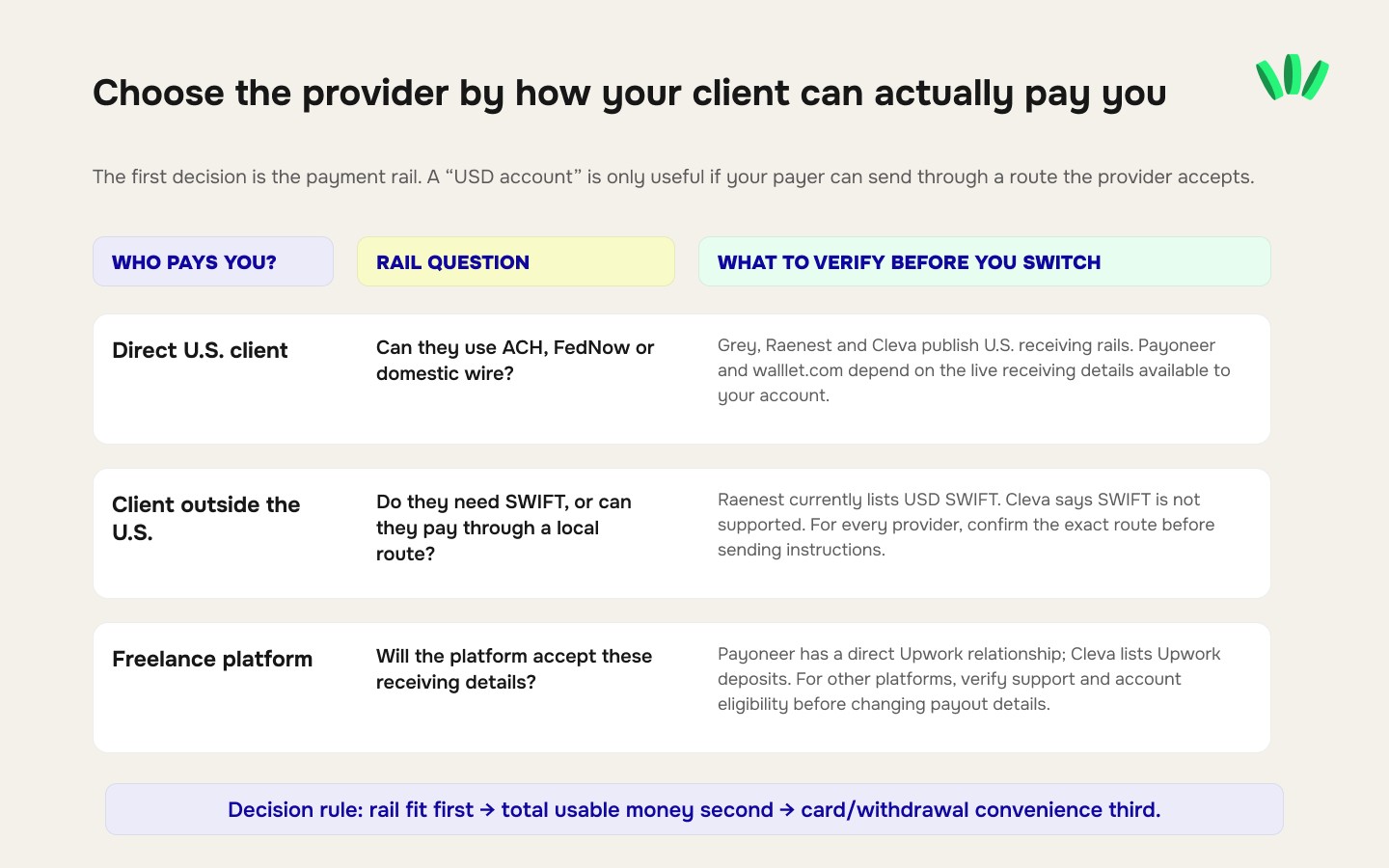 Full money route from client payment through receiving rail, USD balance, conversion or spending, to usable money, with common fee and eligibility friction points.