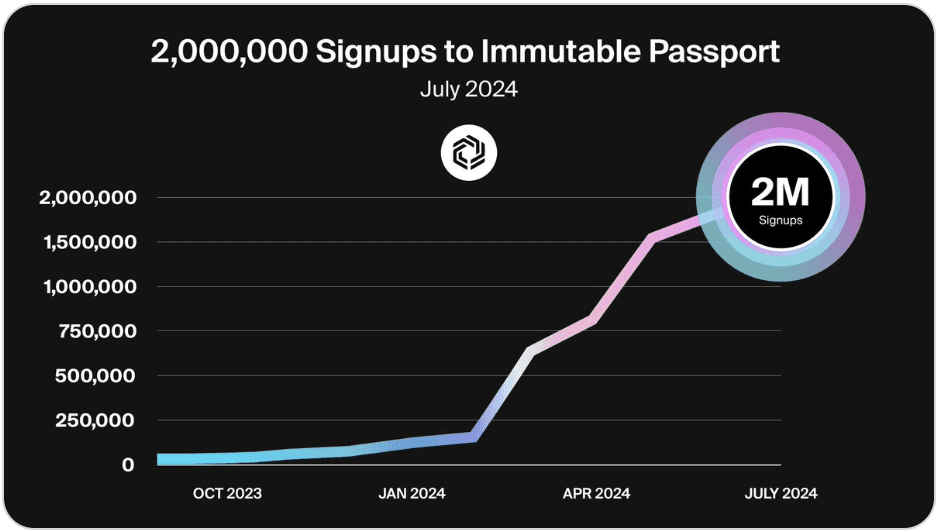 chart showing Immutable Passport signup growth