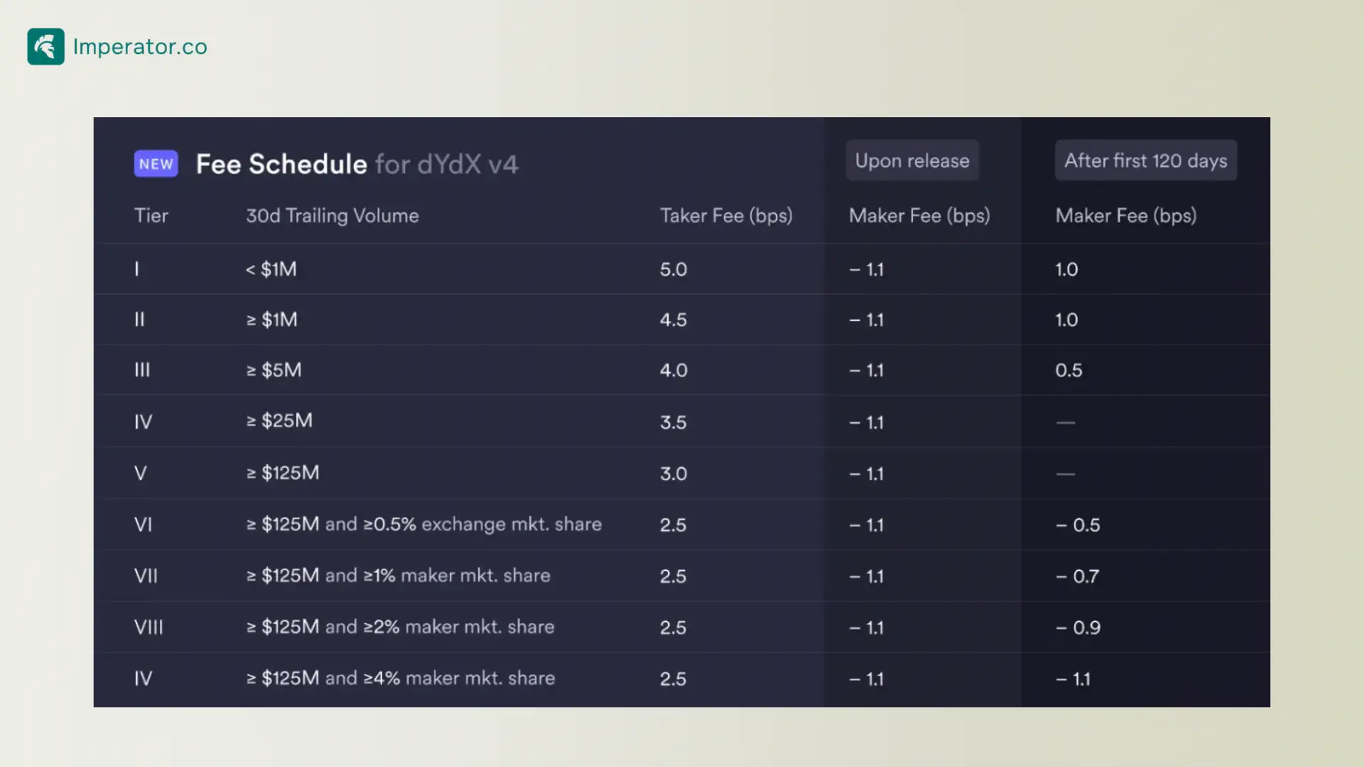 dYdX Chain Trading Fee Schedule