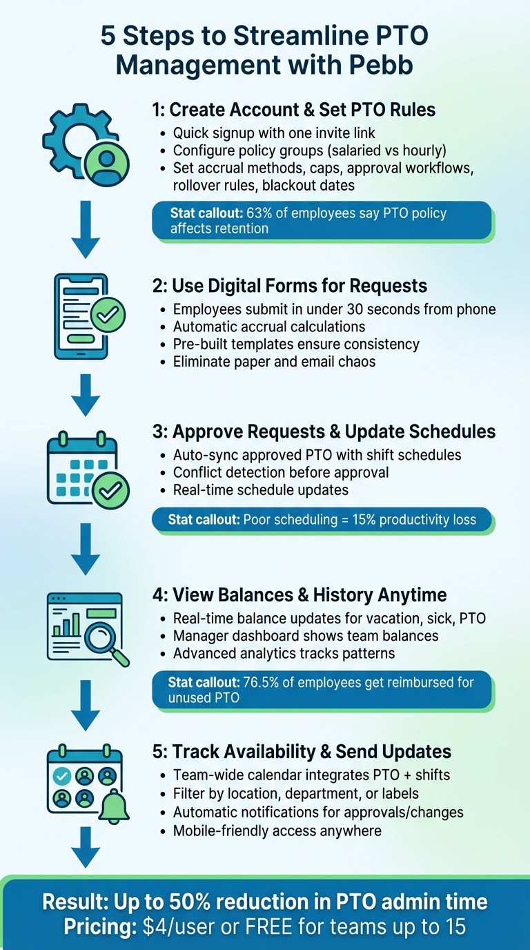 5-Step PTO Management Process with Pebb Platform