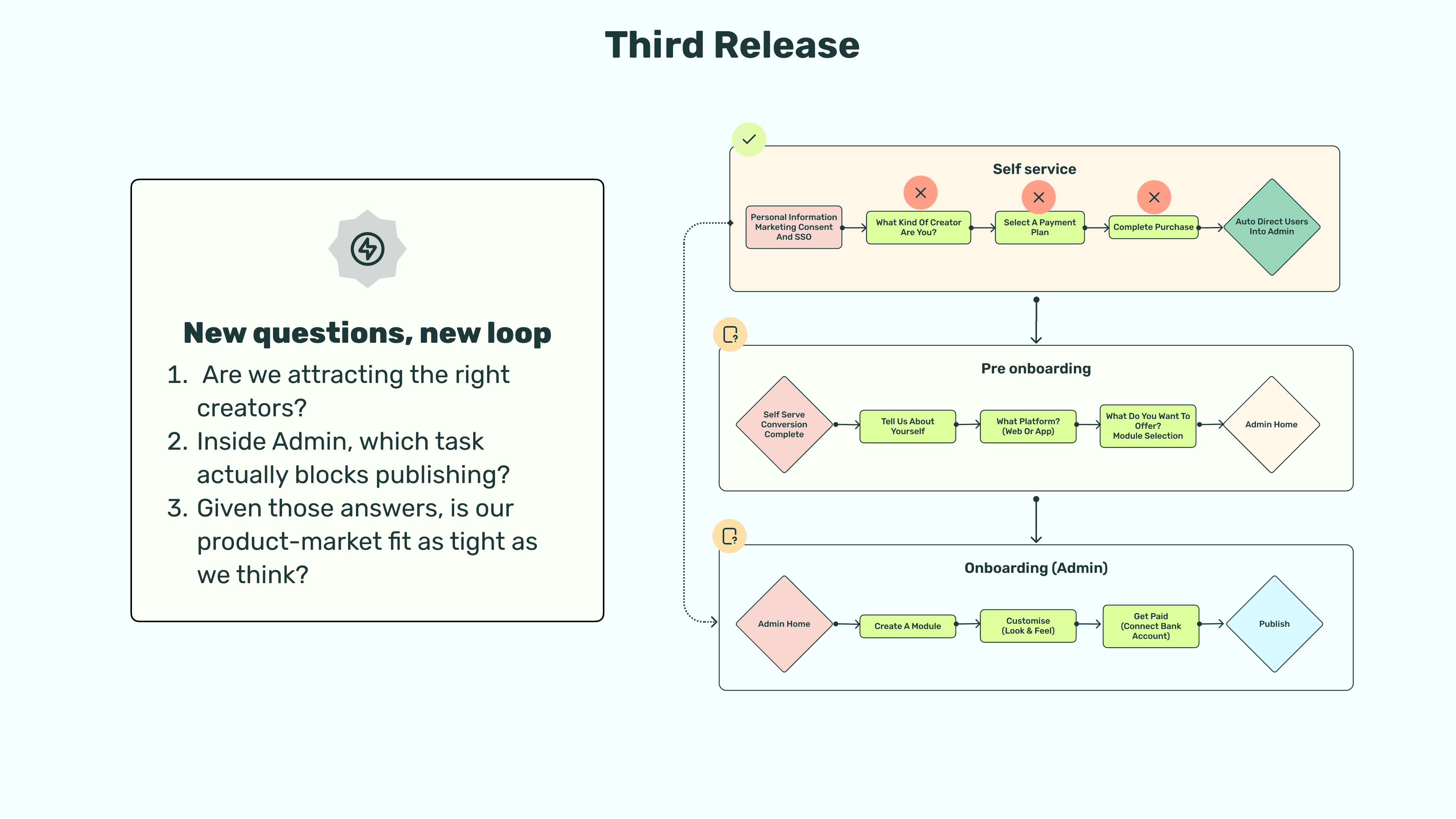 Third release: the questions behind it and the revised flow with pre-onboarding and a simpler Admin