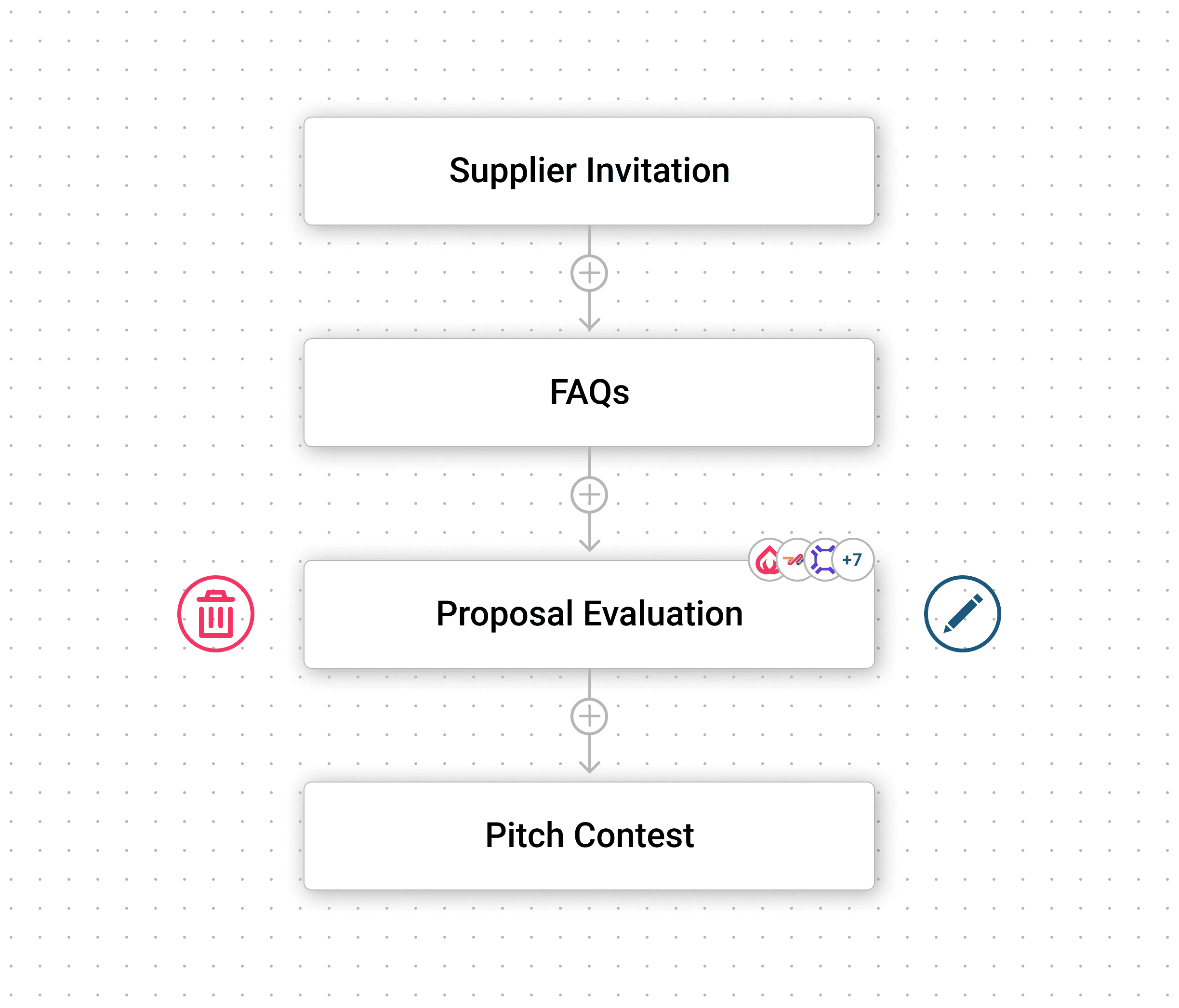 The image depicts a flowchart illustrating a process sequence consisting of "Supplier Invitation," "FAQs," "Proposal Evaluation," and "Pitch Contest."