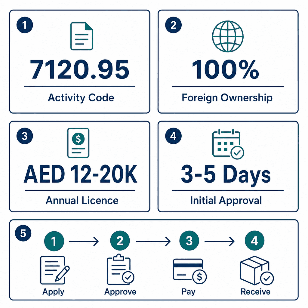 Infographic: How to Get a Trade Mark Verification Services Business License in Dubai