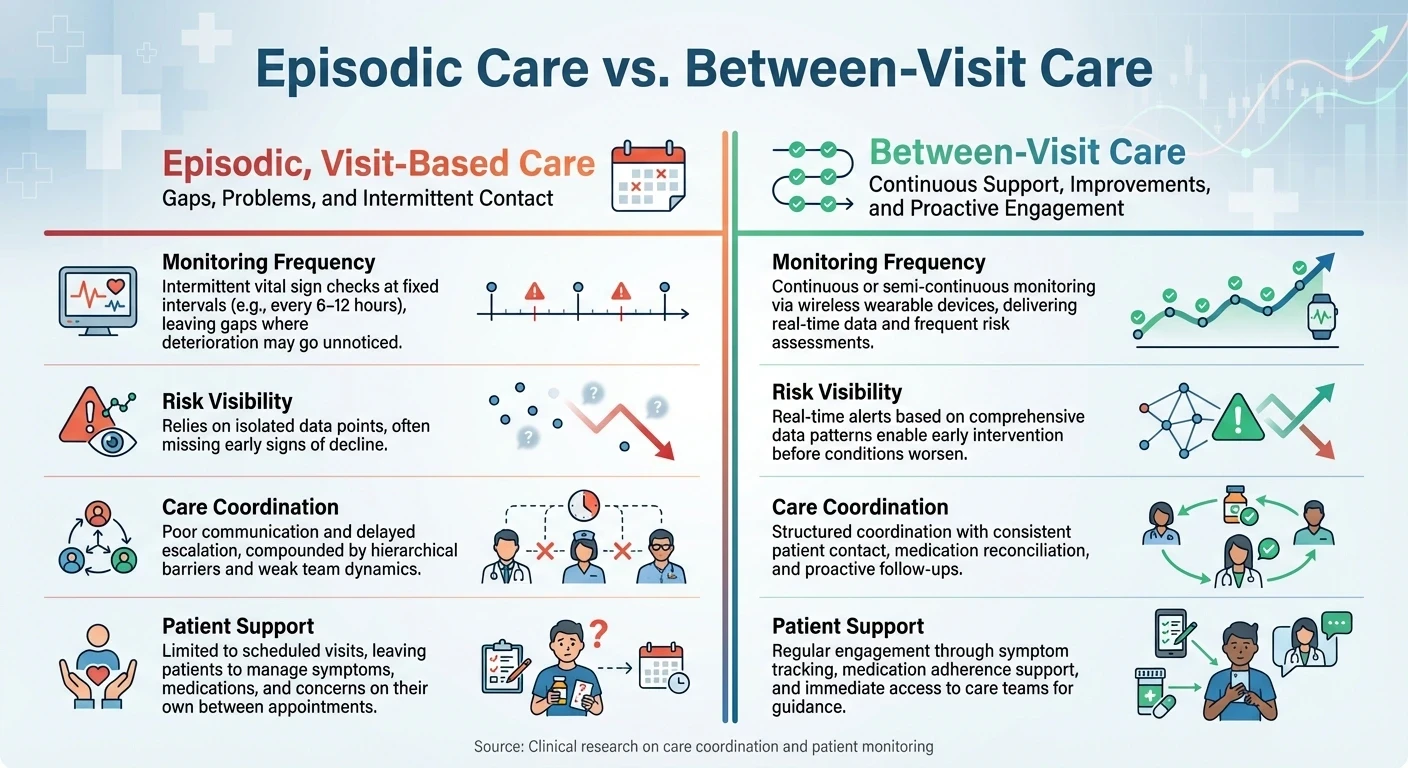 Gaps in Visit-Based Care Models