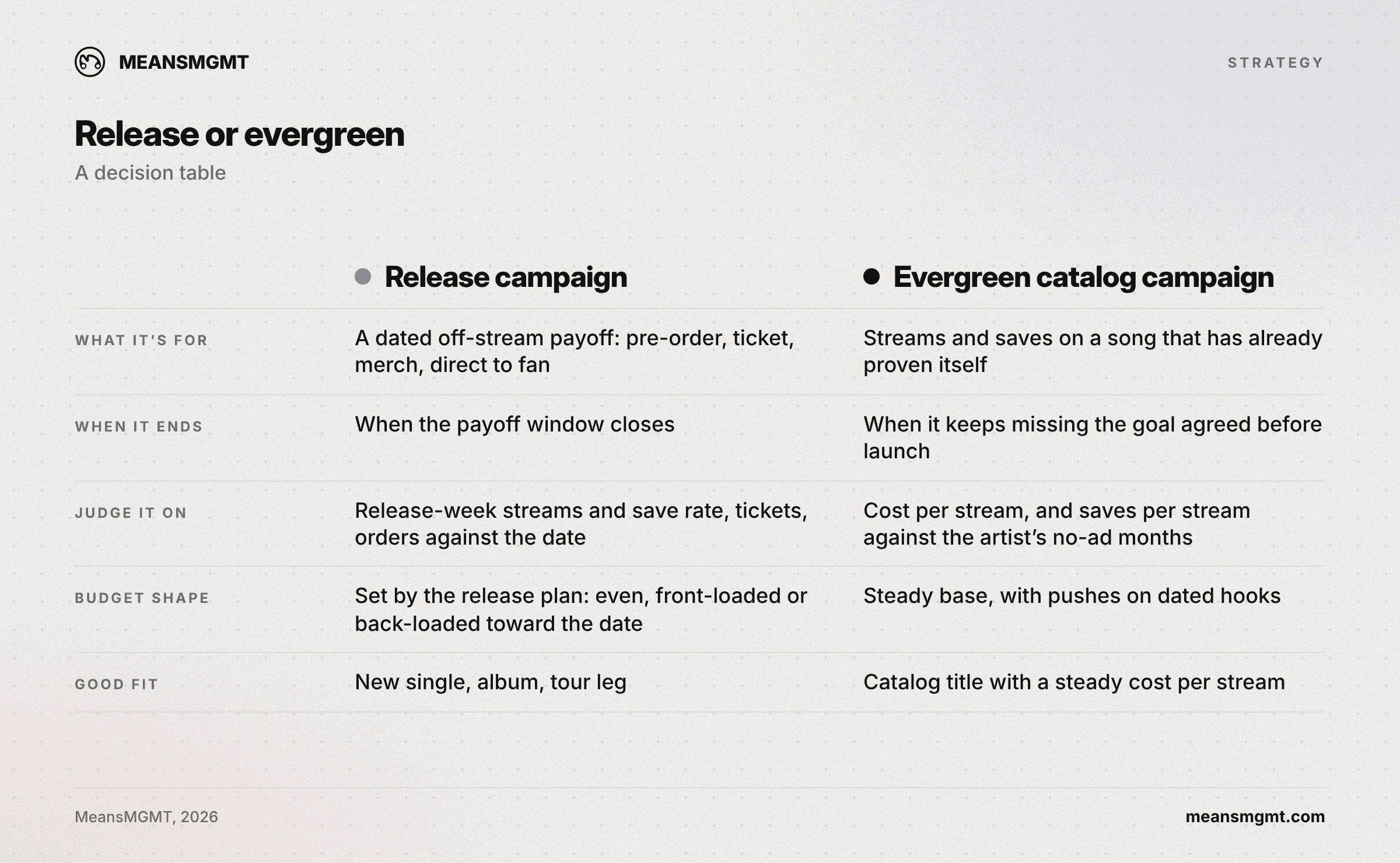 Decision table comparing a release campaign with an evergreen catalog campaign by what it's for, when it ends, what to judge it on, budget shape and good fit. A release campaign ends when its payoff window closes; an evergreen campaign ends when it keeps missing the goal agreed before launch.
