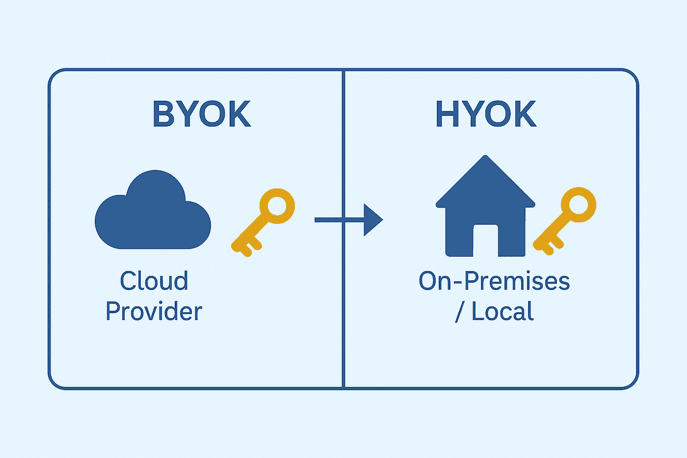 BYOK vs. HYOK