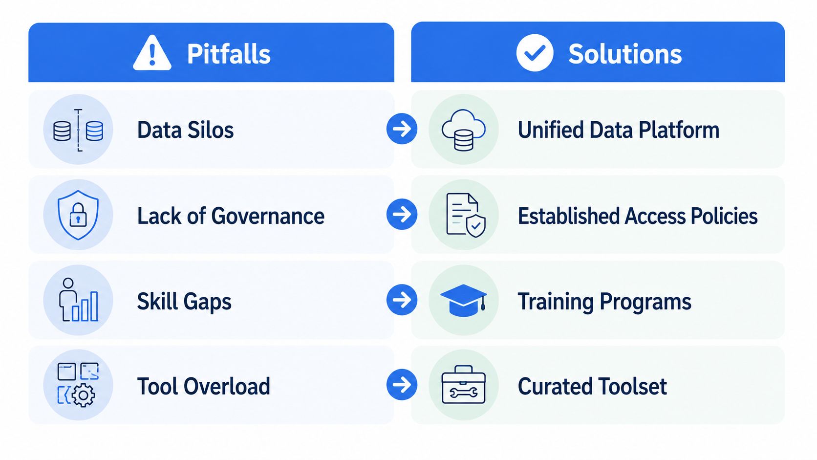 A comparison chart highlighting common data management pitfalls on the left and their corresponding solutions on the right.