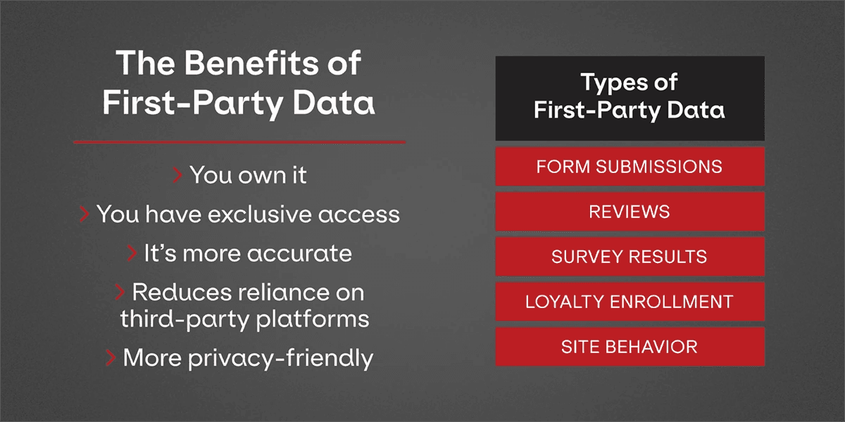 A graphic highlighting the benefits (like exclusive access, accuracy, privacy) and types (like reviews, form submissions, survey results, and site behavior) of first-party data.