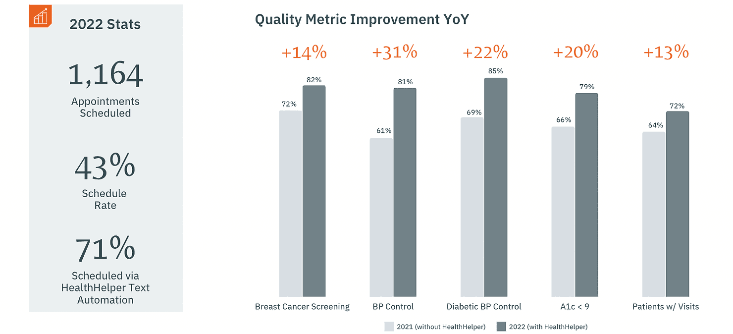 Bar Chart of Quality Metric Improvement YoY