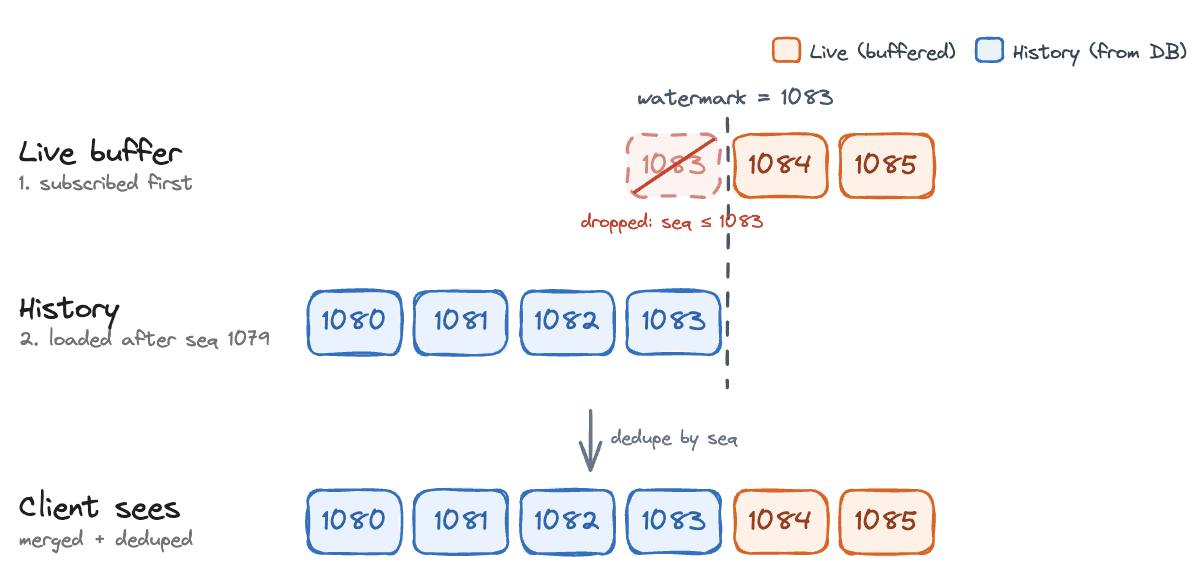 Replaying events on reconnect: live and history events merged and deduped by sequence number