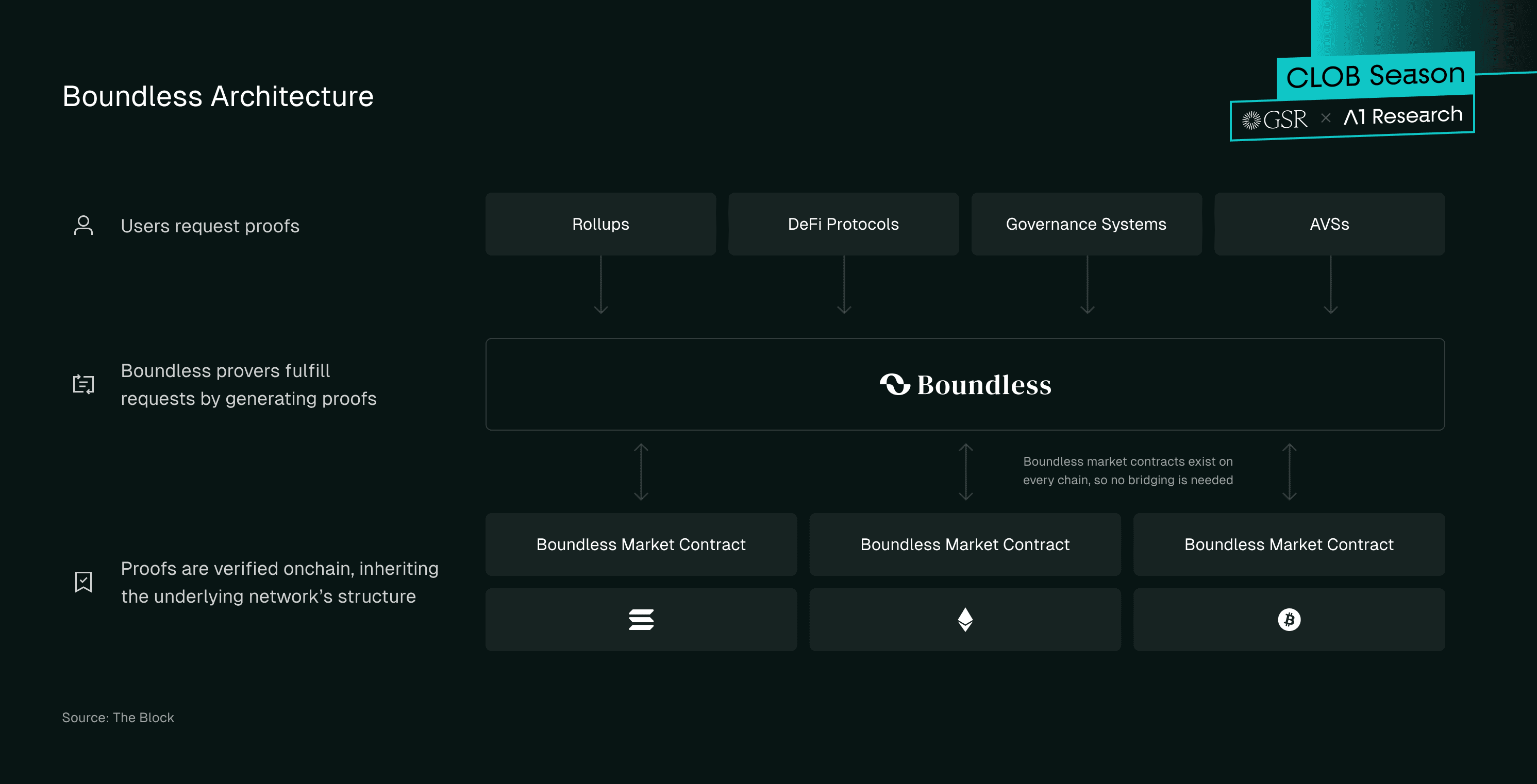 Overview of Boundless' Architecture