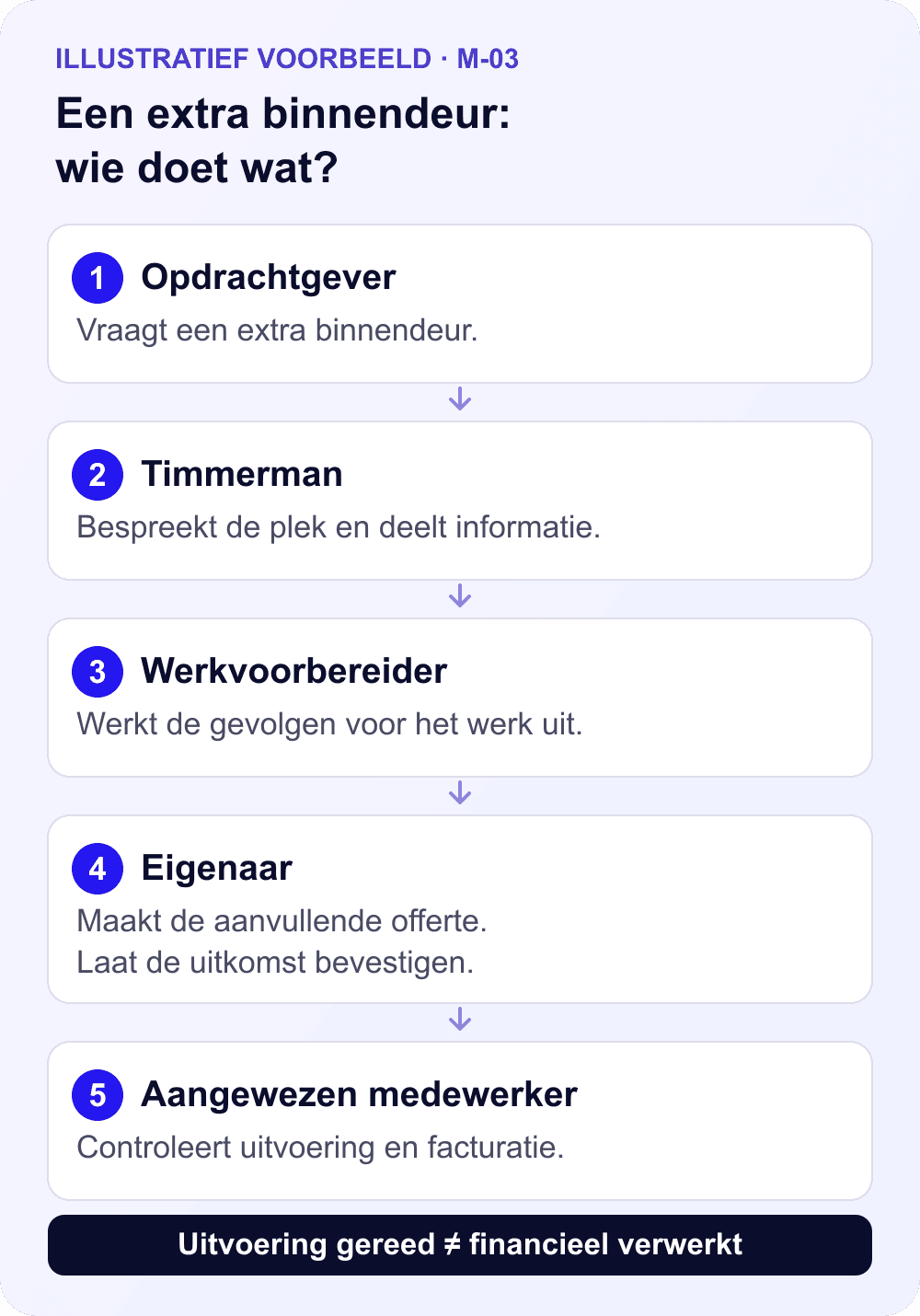 Illustratief M-03-proces: opdrachtgever vraagt een extra deur, timmerman bespreekt de plek, werkvoorbereider werkt gevolgen uit, eigenaar verzorgt de offerte en een aangewezen medewerker controleert uitvoering en facturatie.