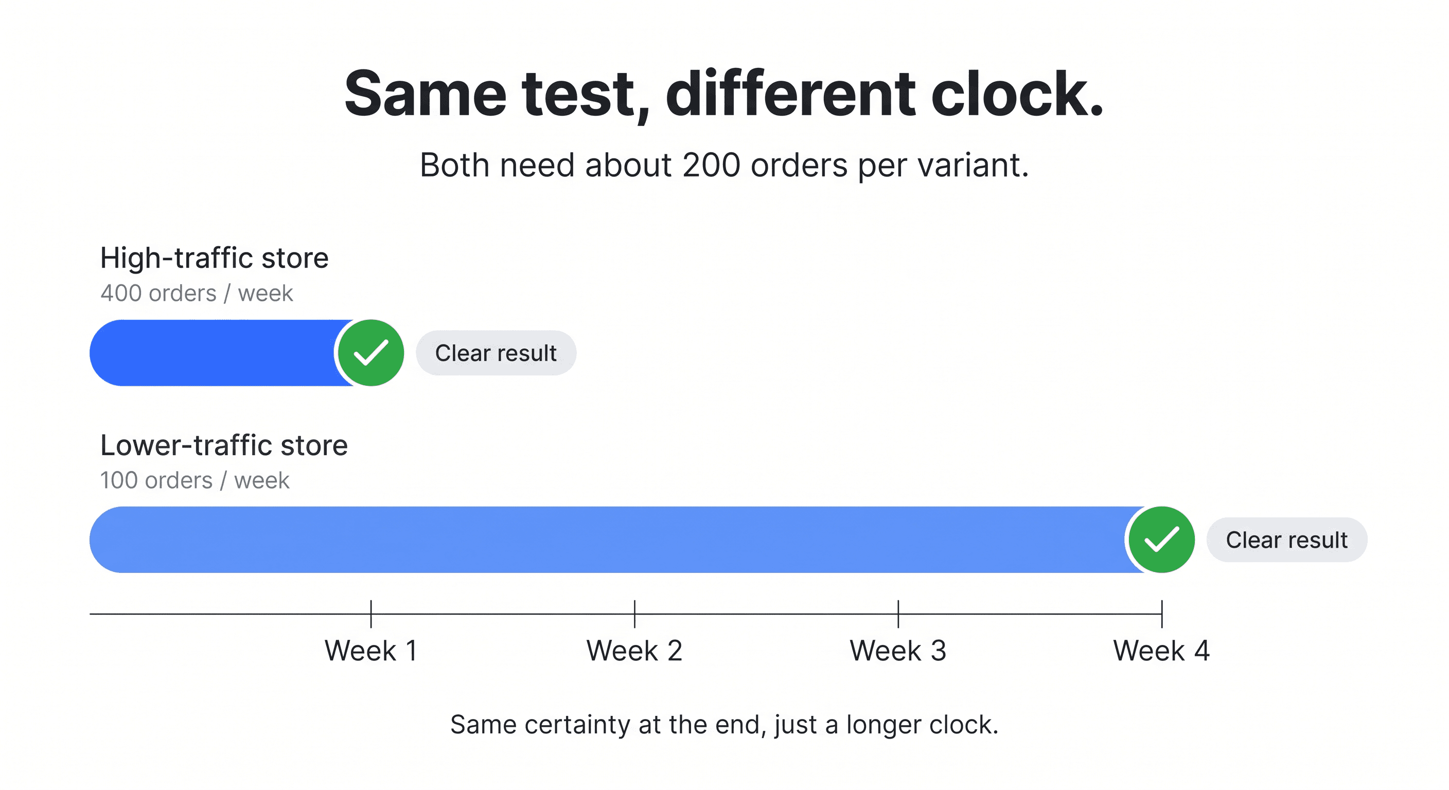 Gantt timeline: both stores need about 200 orders per variant. A high-traffic store at 400 orders per week reaches a clear result by week one, while a lower-traffic store at 100 orders per week reaches the same result by week four