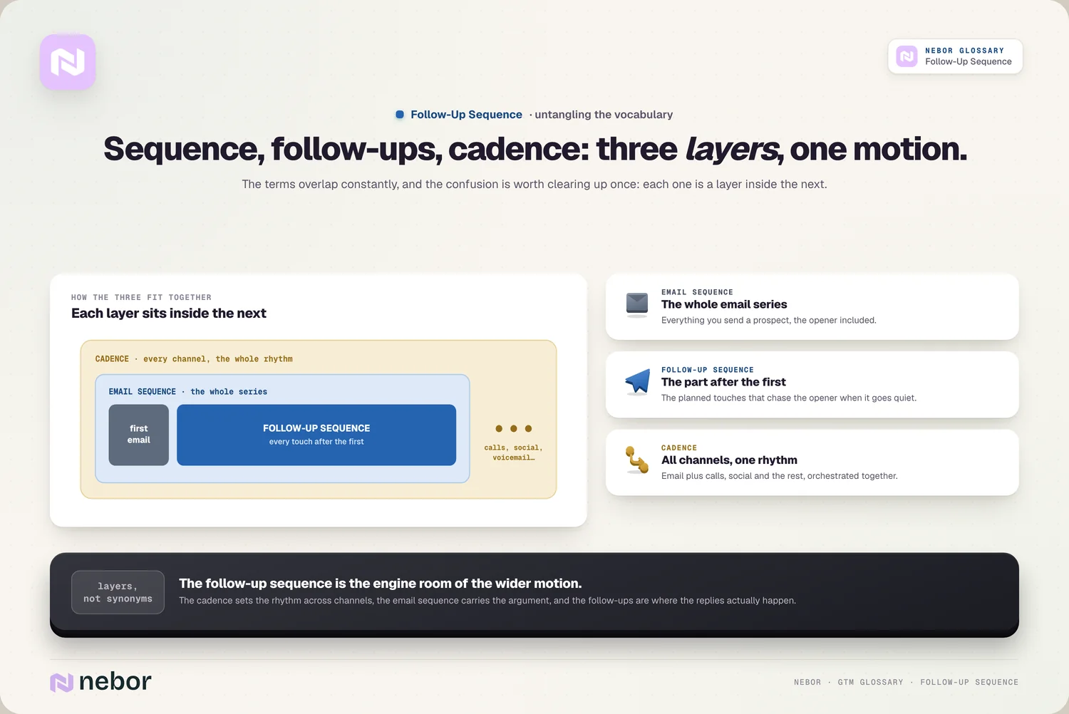 Drie lagen: follow-ups binnen de e-mailsequence binnen de cadence