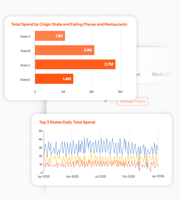 American trips graph, showing big spikes during the Memorial Day and Labor Day Weekends
