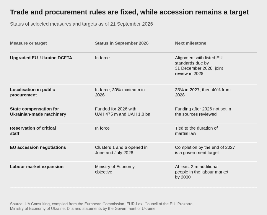 Table of six measures and targets with their status in September 2026. The upgraded EU–Ukraine DCFTA is in force, with alignment to listed EU standards due by 31 December 2028 and a joint review in 2028. Localisation in public procurement is in force at a 30% minimum in 2026, rising to 35% in 2027 and 40% from 2028. Compensation for Ukrainian-made machinery is funded for 2026 with UAH 475 m and UAH 1.8 bn, with later funding not set. Reservation of critical staff is in force and tied to the duration of martial law. EU accession clusters 1 and 6 opened in June and July 2026, and completion by the end of 2027 is a government target. The Ministry of Economy aims to bring at least 2 m additional people into the labour market by 2030.