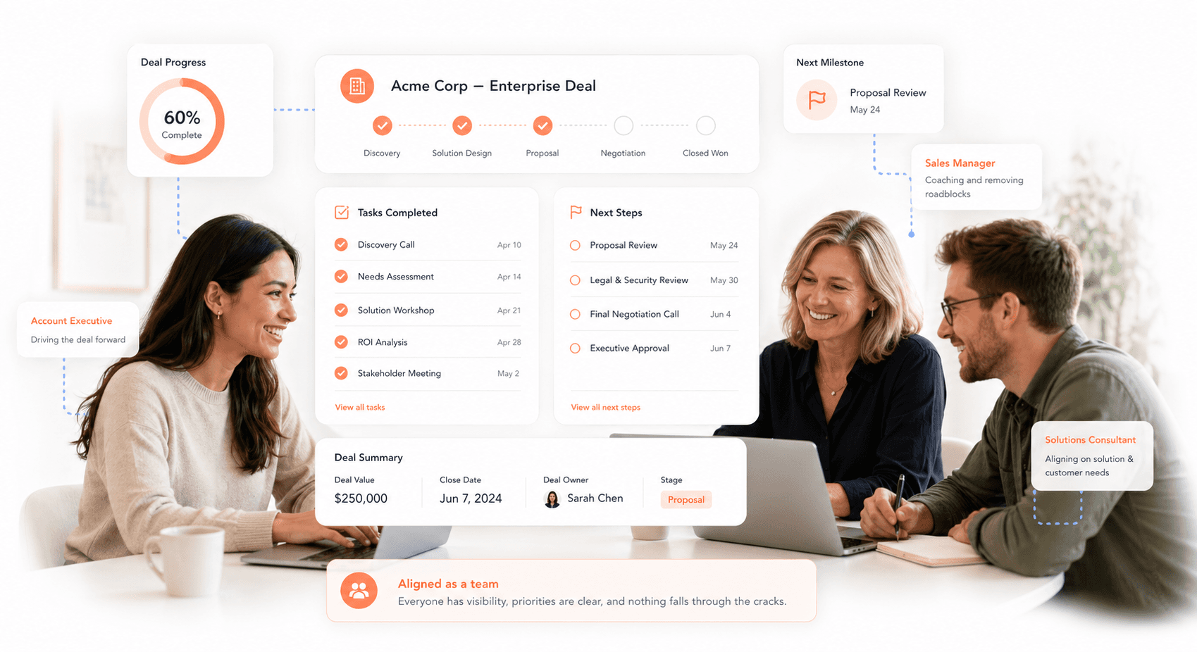 Sales team aligned using shared dashboard to track enterprise deal progress and next steps