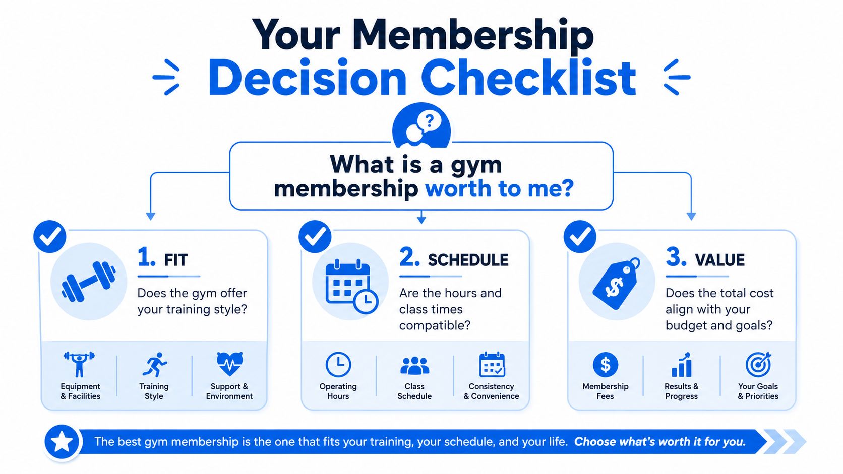 A decision checklist infographic illustrating how to determine if a gym membership is right for you.