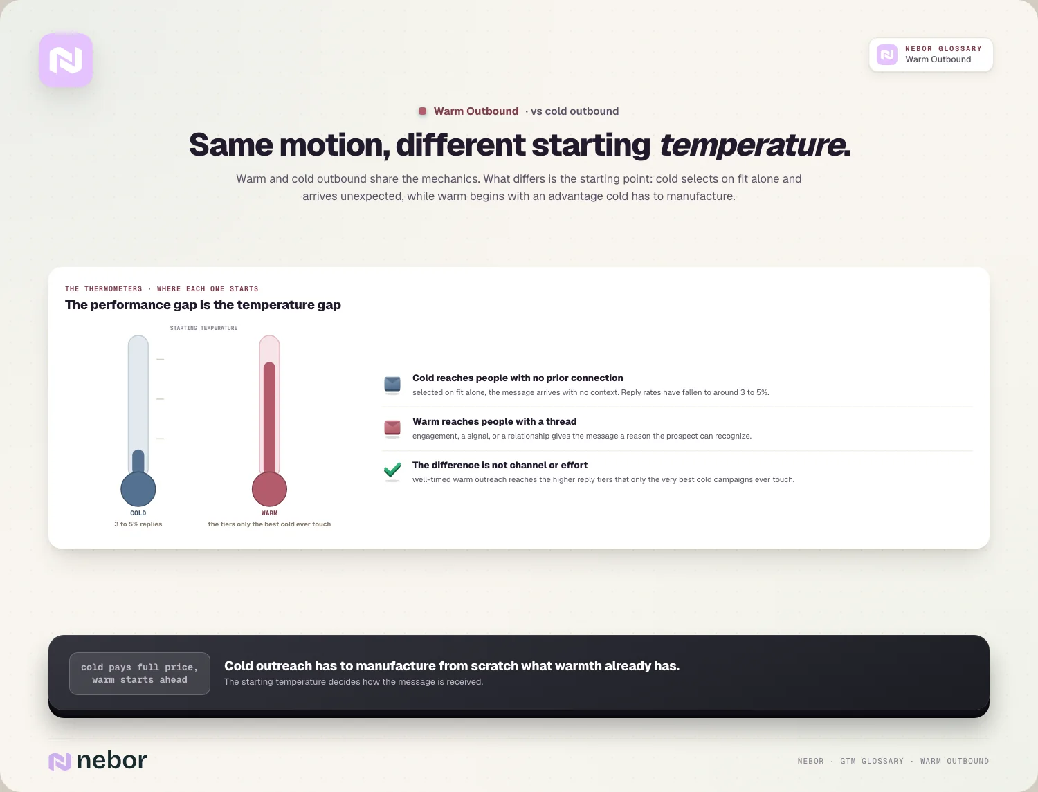 Same motion, different starting temperature: the two thermometers