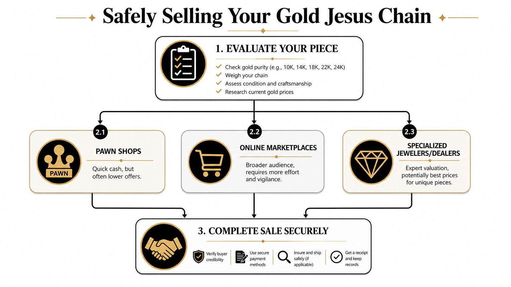 A flowchart infographic titled Safely Selling Your Gold Jesus Chain outlining three steps for selling jewelry.