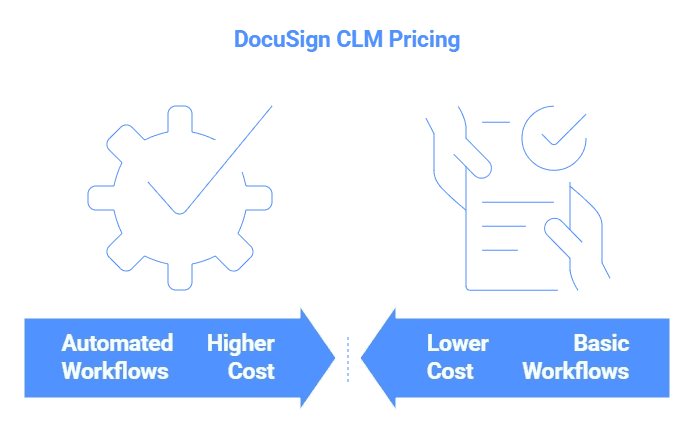 Why DocuSign CLM Pricing Varies Across Organizations