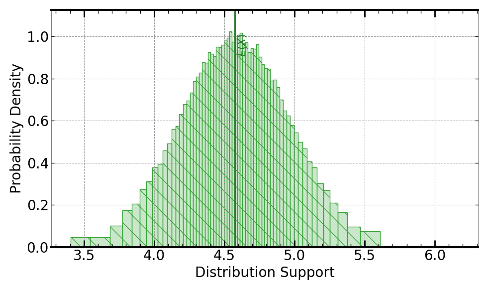 Plot of the output of a Monte Carlo for this use case. This Monte Carlo iteration count provides the same or better Wasserstein distance to ground truth Monte Carlo as execution on a Signaloid C0Pro core, but the Monte Carlo is slower than the Signaloid C0Pro execution.