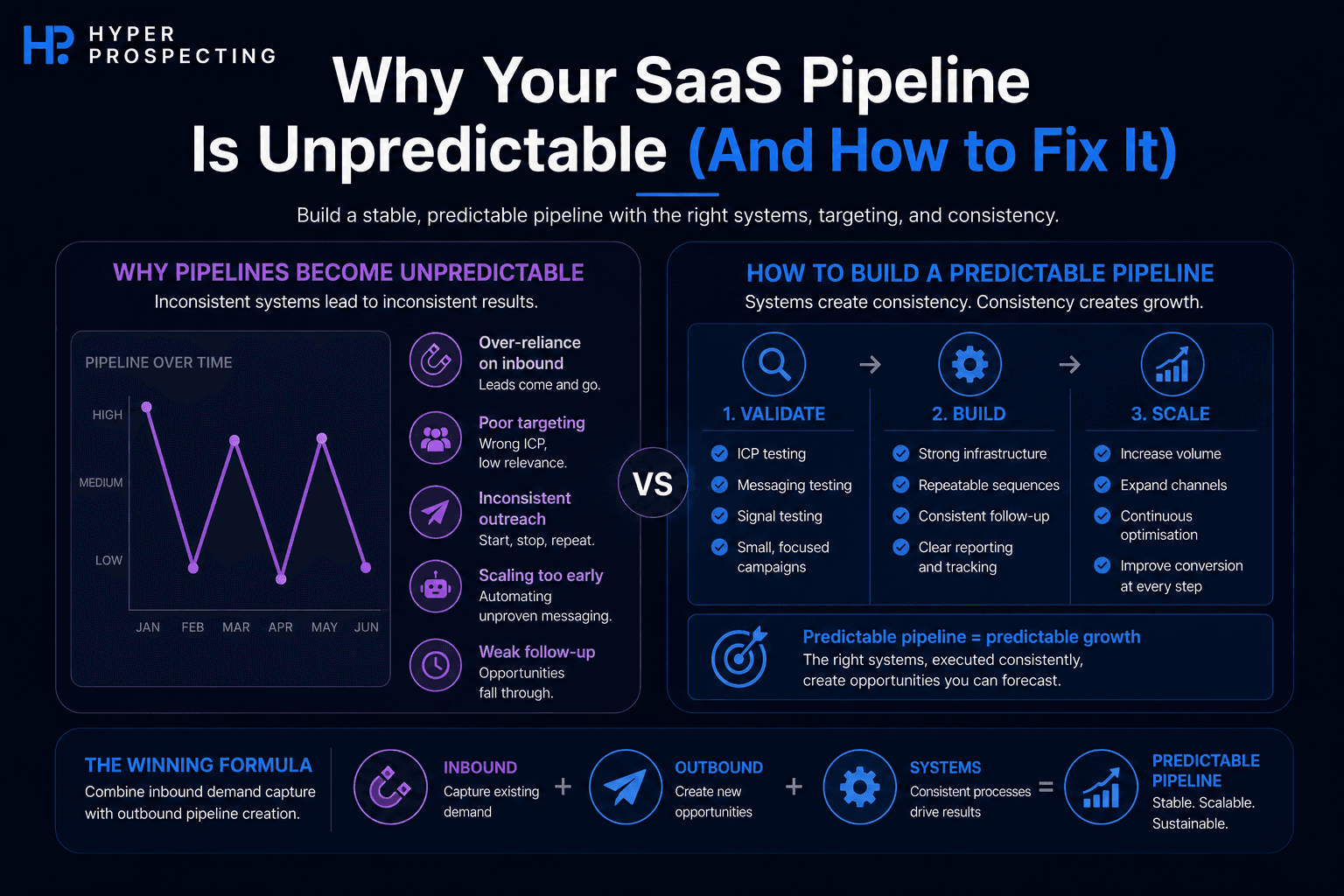 Why Your SaaS Pipeline Is Unpredictable (And How to Fix It)