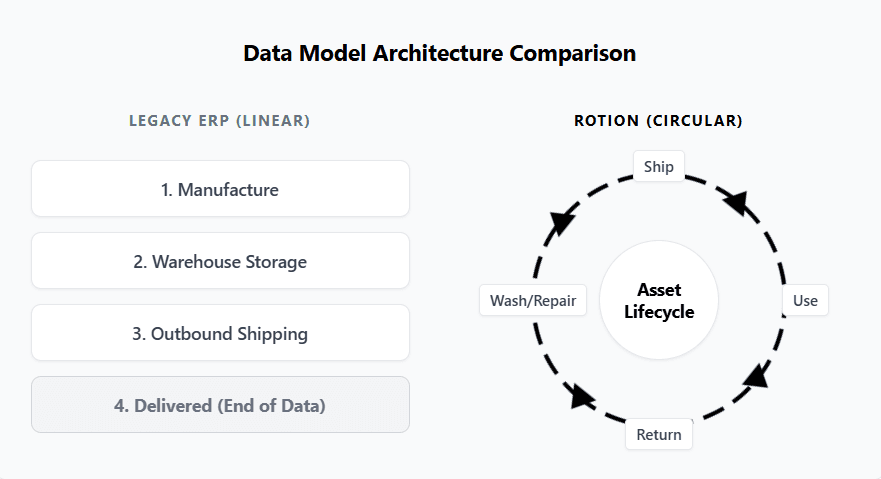 Rotion Circular Package Tracking vs. Legacy ERP systems