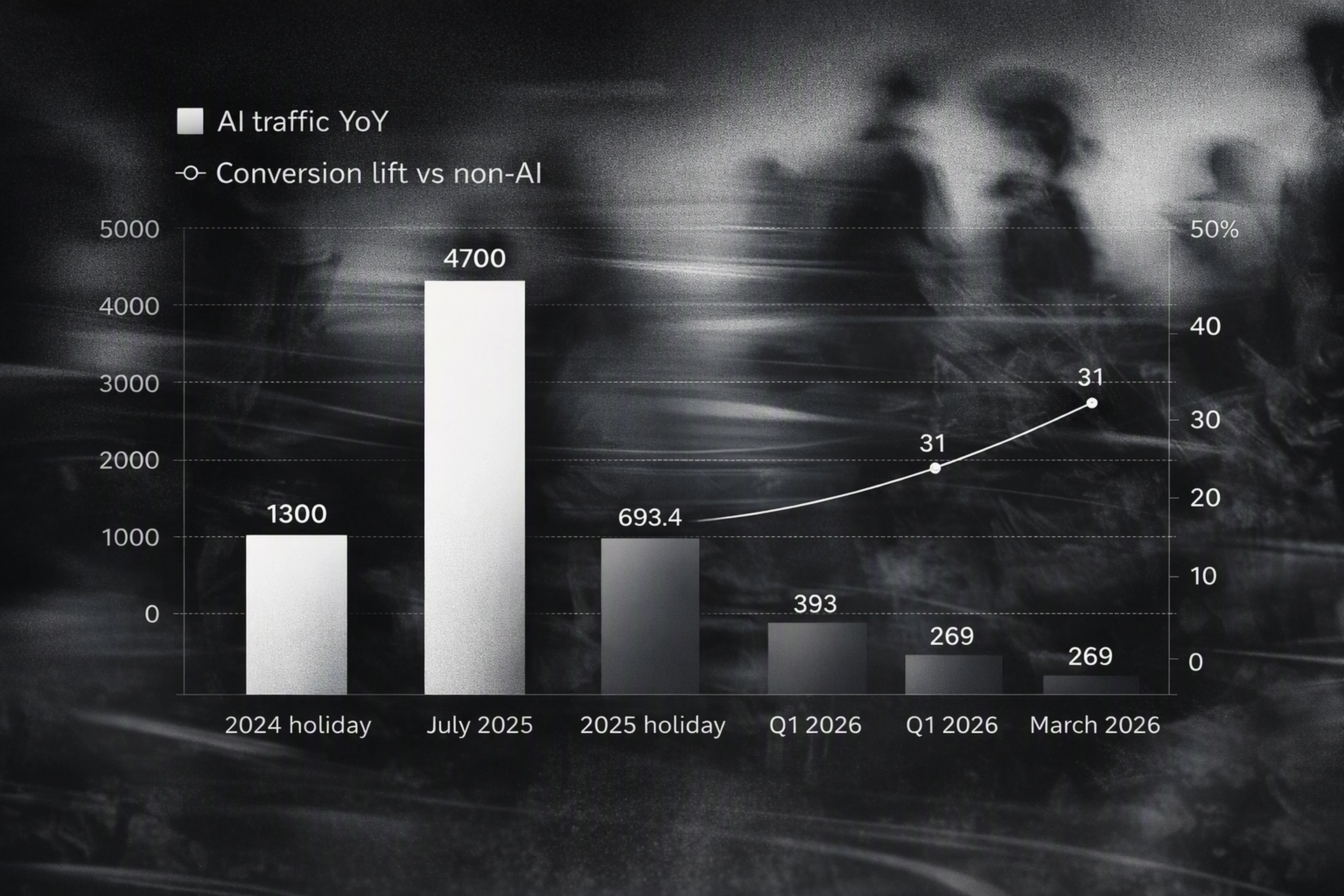 Infographic showing AI-origin retail traffic growth and conversion rate lift from 2024 to 2026.