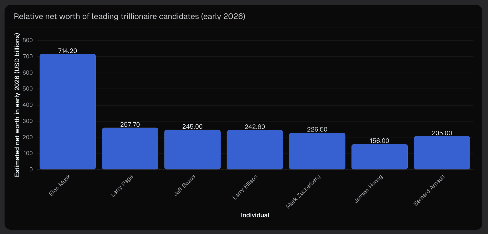 Relative net worth of leading trillionaire candidates (early 2026)