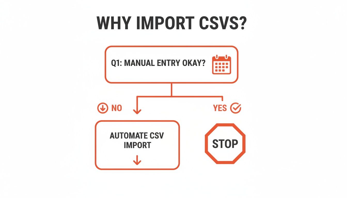 A flowchart titled 'WHY IMPORT CSVS?' showing a decision path for data entry. If manual entry is okay, stop; otherwise, automate CSV import.