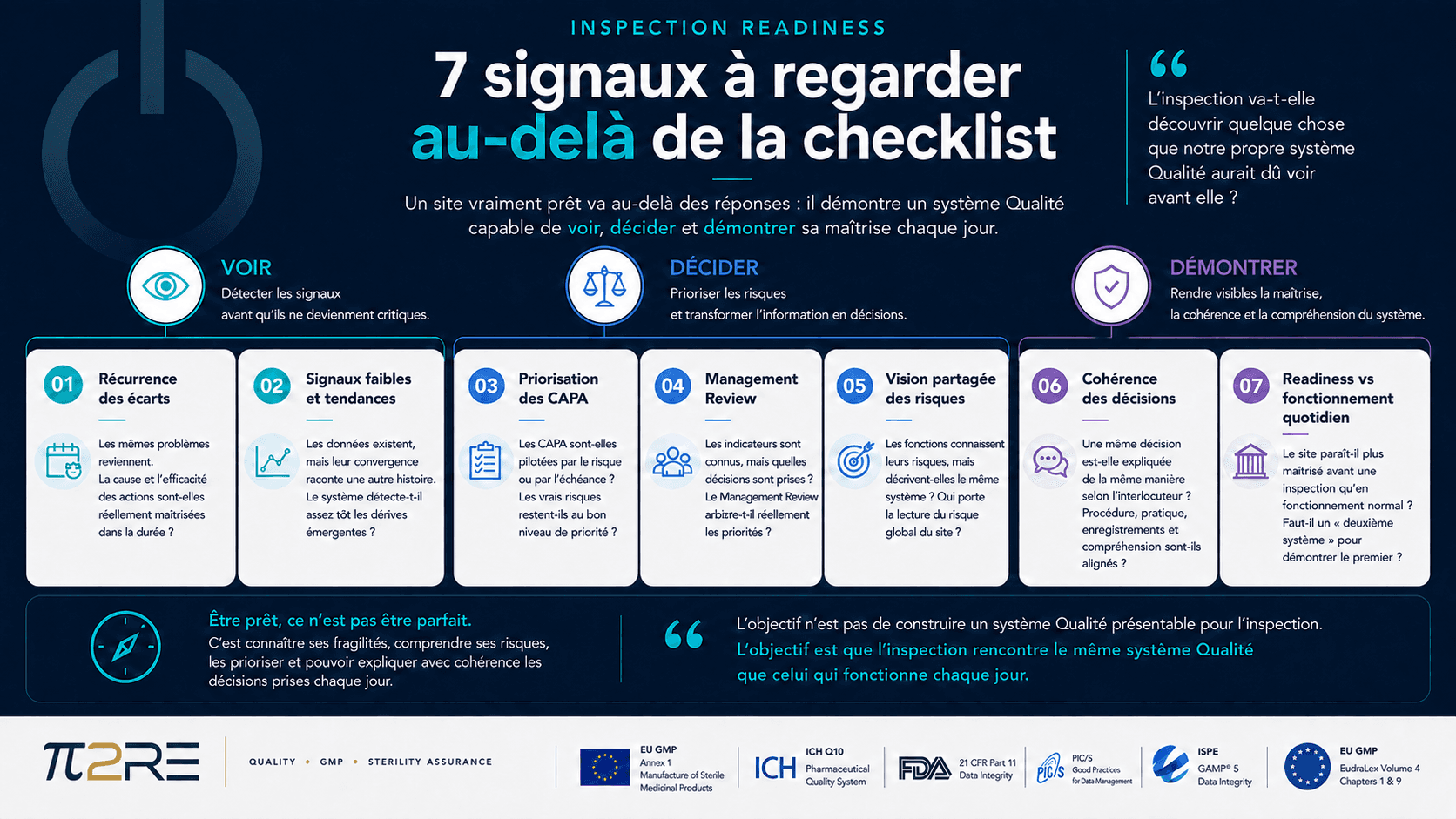 Infographie Pi2RE présentant sept signaux permettant d’évaluer la préparation d’un site pharmaceutique à une inspection.