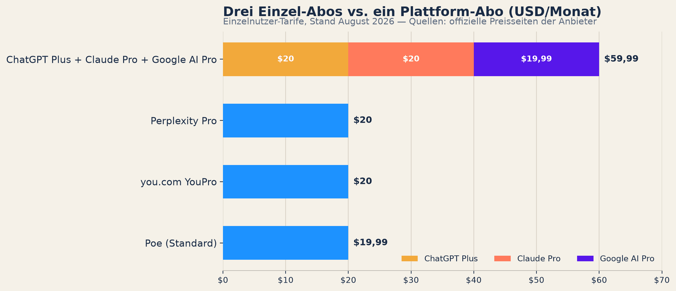 Balkendiagramm: Drei Einzel-Abos im Vergleich zu Plattform-Abos