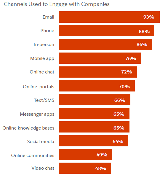 Chart illustrating that today's engagement channels are all used to varying degrees
